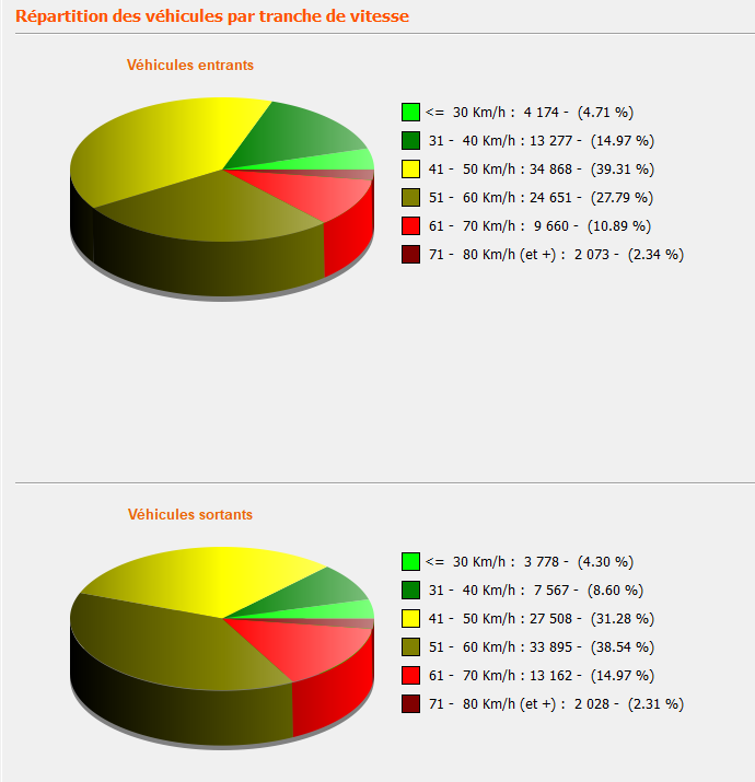 statistiques radar pédagogique