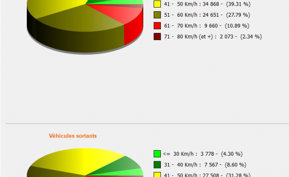 statistiques radar pédagogique